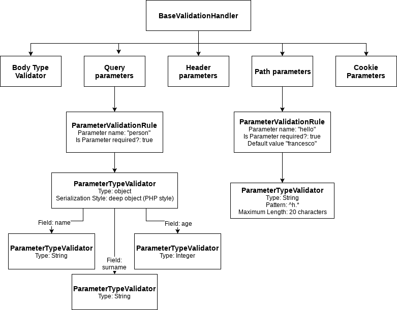 request example 3 openapi Slinky's Requests 2017 GSoC  corner validation  My