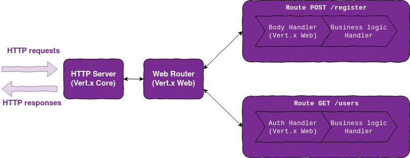 Example architecture using Vert.x Web