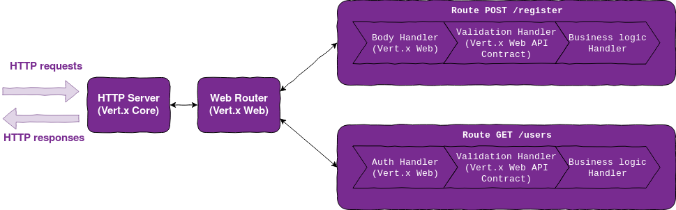 Example architecture using Vert.x Web & Vert.x Web API Contract