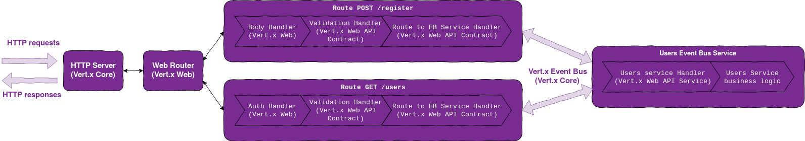 Example architecture using Vert.x Web & Vert.x Web API Contract & Vert.x Web API Service