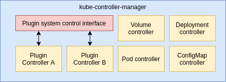kube-controller-manager including the plugin system