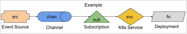From source to user application, through a Channel