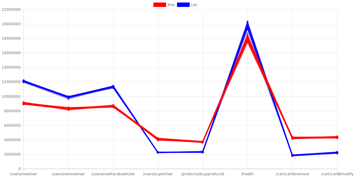 Benchmark results for ECommerceBenchmark based on requested URLs