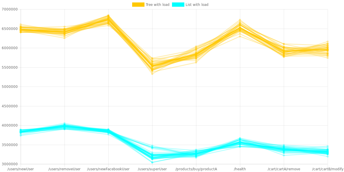 Benchmark results for ECommerceBenchmark based on requested URLs with 10 random requests