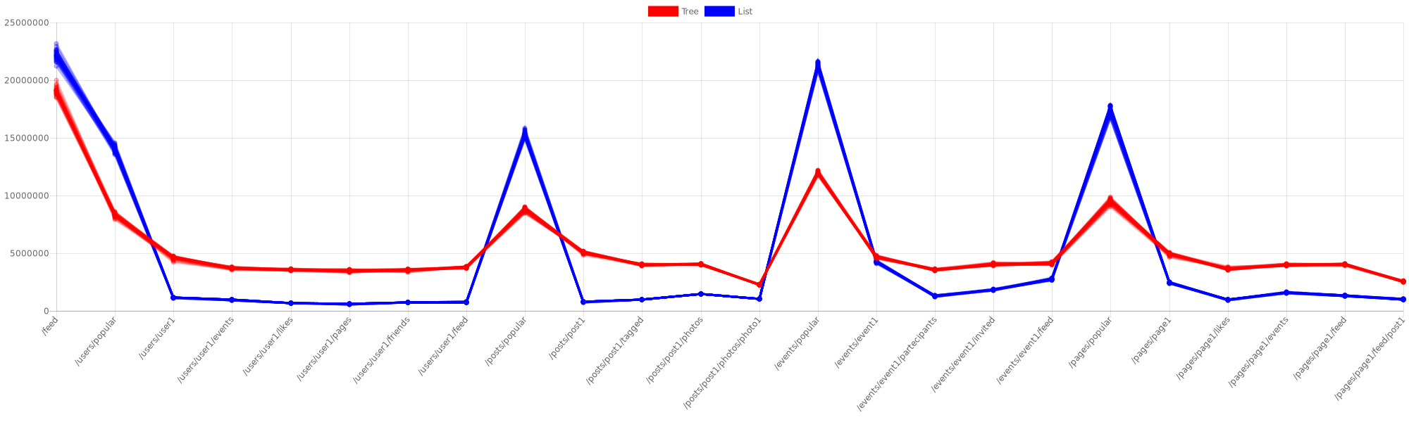 Benchmark results for SocialNetworkBenchmark based on requested URLs