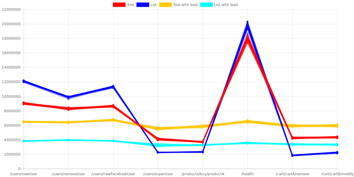 Final benchmark results for ECommerceBenchmark