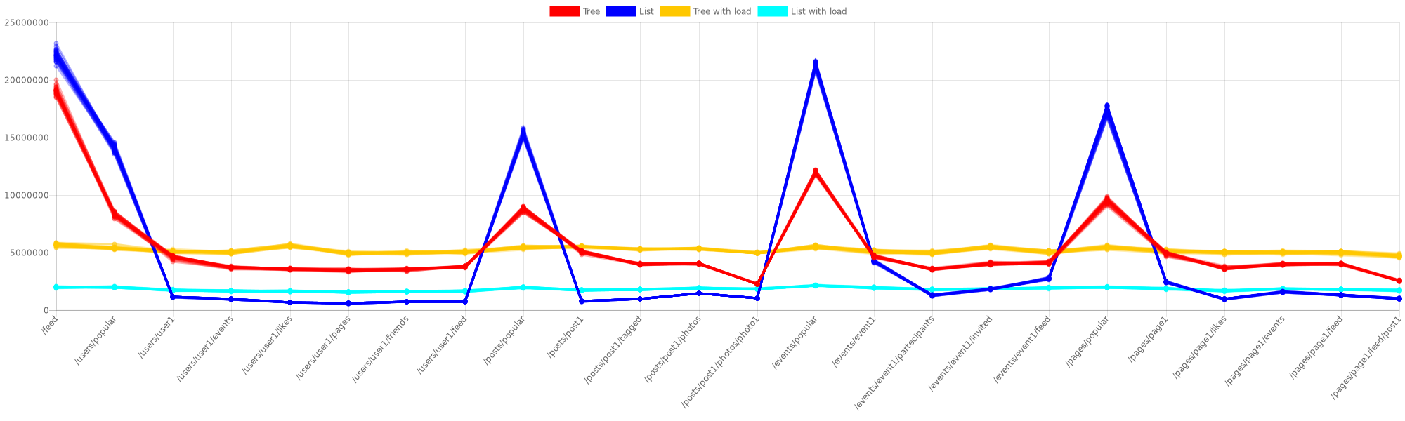 Final benchmark results for SocialNetworkBenchmark