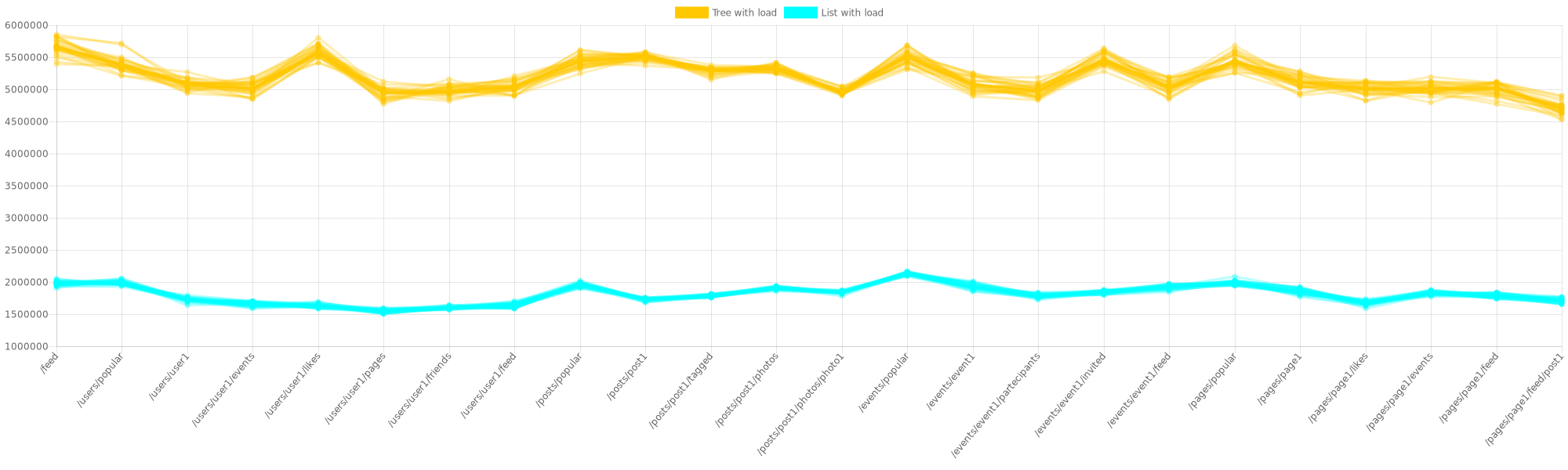 Benchmark results for SocialNetworkBenchmark based on requested URLs with 10 random requests