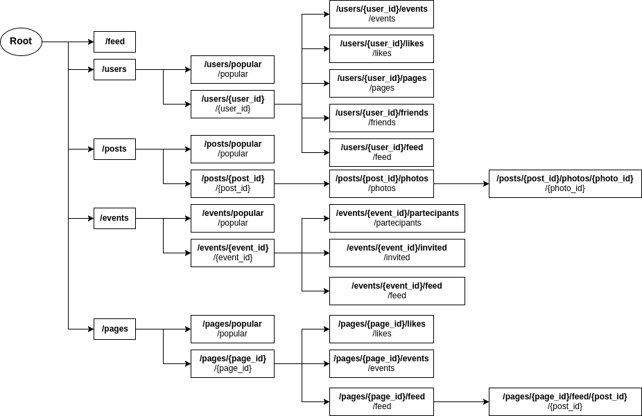 Router created for SocialNetworkBenchmark