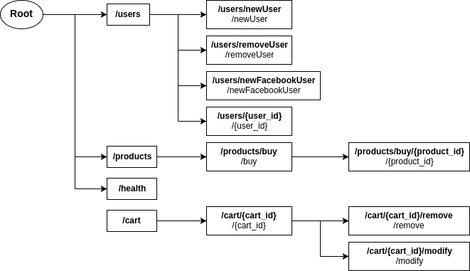 Router created for ECommerceBenchmark