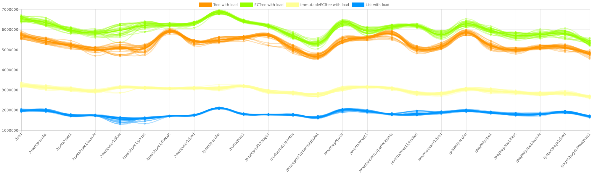 Benchmark results for SocialNetworkBenchmark based on requested URLs with 10 random requests