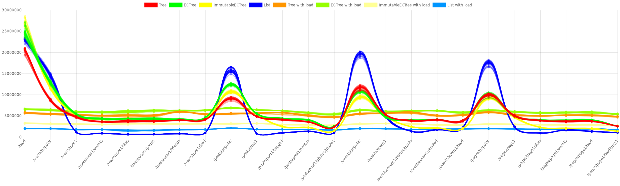 Final benchmark results for SocialNetworkBenchmark ("with load" values properly scaled)