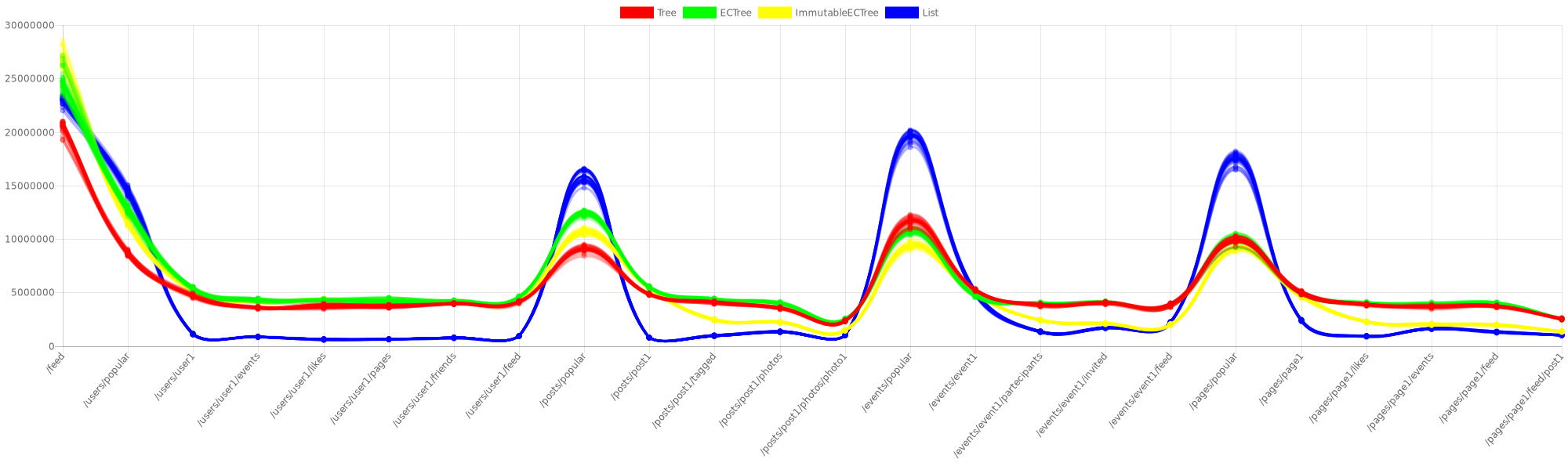 Benchmark results for SocialNetworkBenchmark based on requested URLs