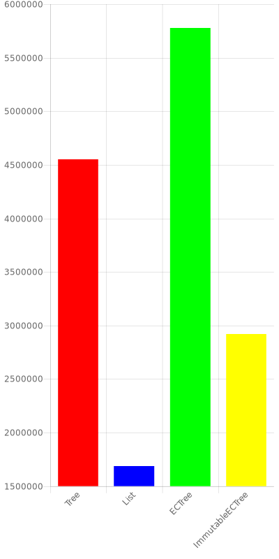 Final benchmark results for SocialNetworkBenchmark